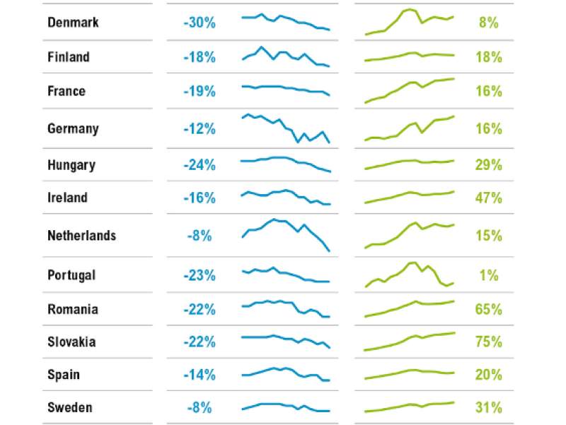 Chart from World Resources Institute showing Since 2000, More than 20 Countries have Reduced Annual GHG Emissions While Growing Their Economies