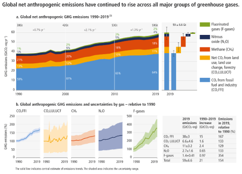 Chart show the risen on Global net anthropogenic emissions have continued to rise across all major groups of greenhouse gases.