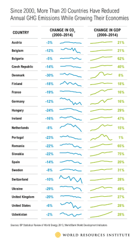 Chart from World Resources Institute showing Since 2000, More than 20 Countries have Reduced Annual GHG Emissions While Growing Their Economies