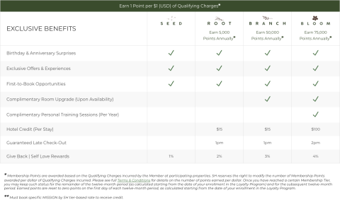 MISSION by SH, Exclusive Benefits table